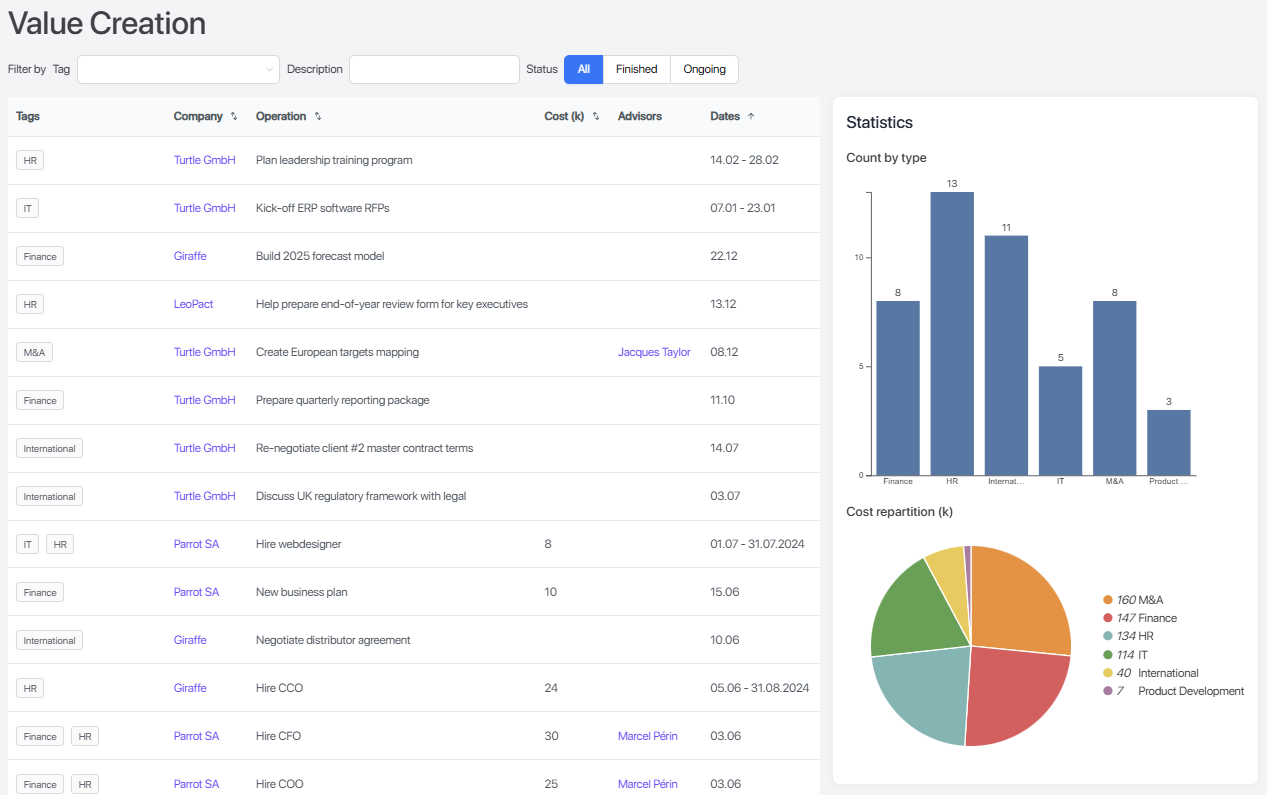 A dashboard of value creation items with for each its type, name, price, company. 2 charts on the right side give the repartition of these tasks per type and budget per task type.