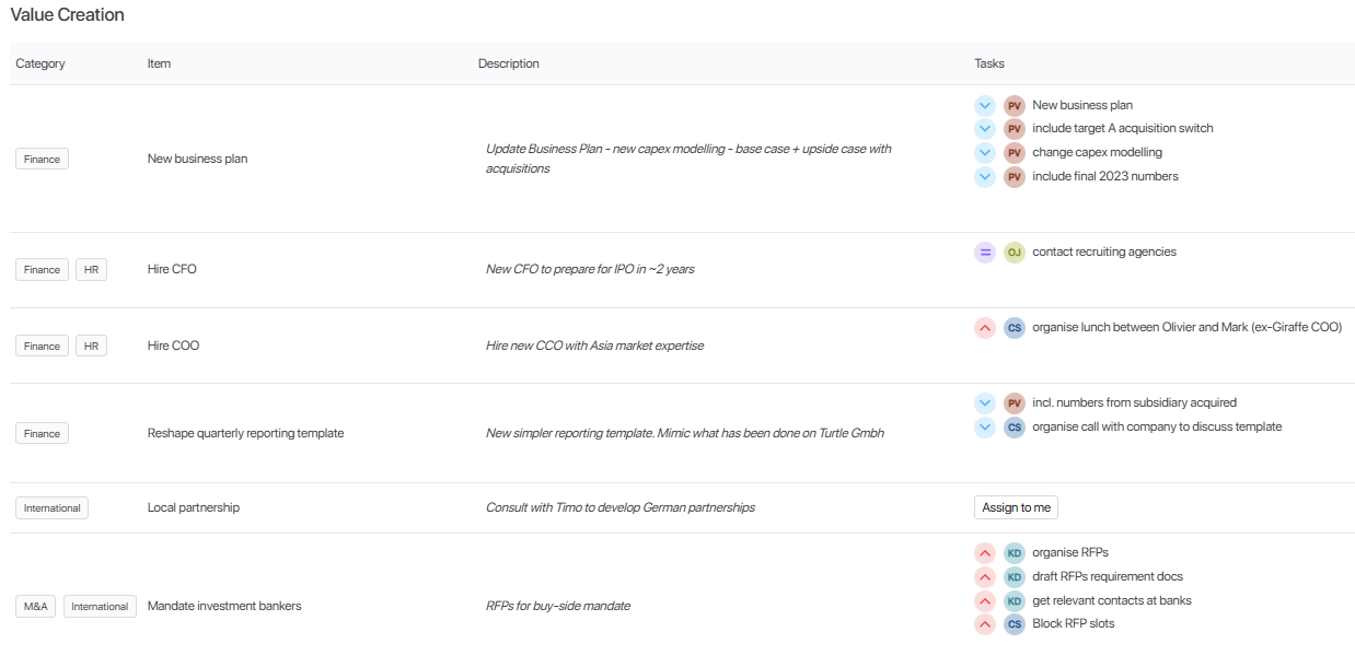 A list of value creation items with their tasks